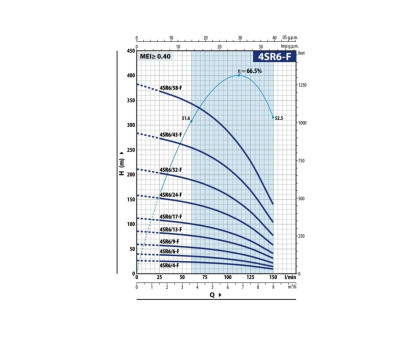 Насос скважинный Pedrollo 4SR 6/09 F - PS