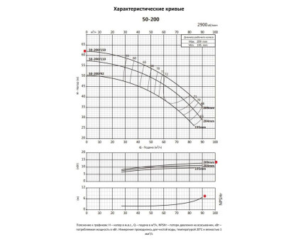 Насосный агрегат моноблочный фланцевый PURITY PSTC 50-200/150