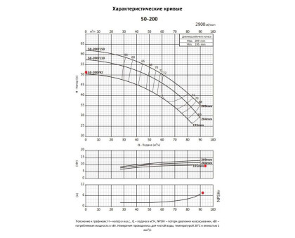 Насосный агрегат моноблочный фланцевый PURITY PSTC 50-200/92