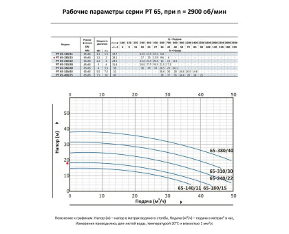 Циркуляционный насос In-Line PURITY PT 65-180/15