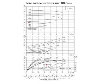 Циркуляционный насос In-Line PURITY PTD 50-35/2