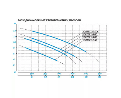 Насос Aquario VORTEX 15-8C