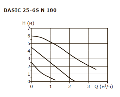 Циркуляционный насос Shinhoo BASIC 15-6S N 130 1x230V