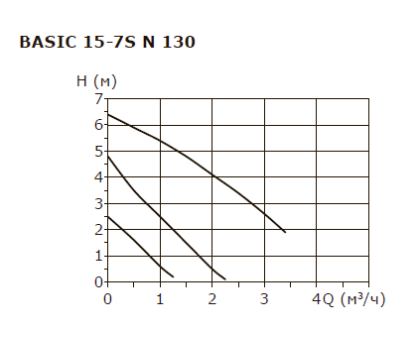 Циркуляционный насос Shinhoo BASIC 15-7S N 130 1x230V