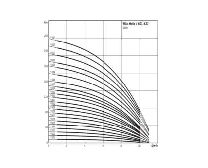 Насос многоступенчатый вертикальный HELIX V 615-1/16/E/S/400-50 PN16 3х400В/50 Гц Wilo 4201434