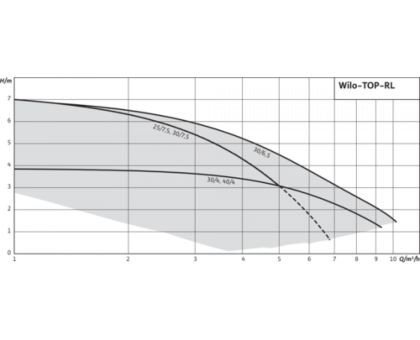 Насос циркуляционный с мокрым ротором TOP-RL 30/4 EM PN6/10 1х230В/50 Гц Wilo 2045634