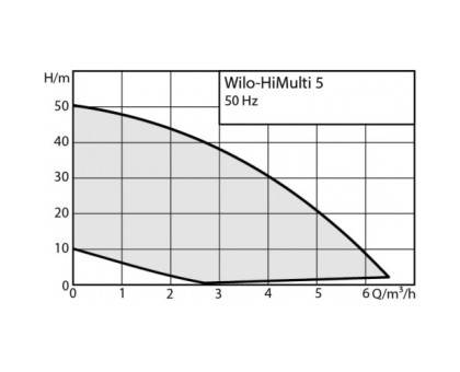 Насосная станция Wilo HiMulti 5