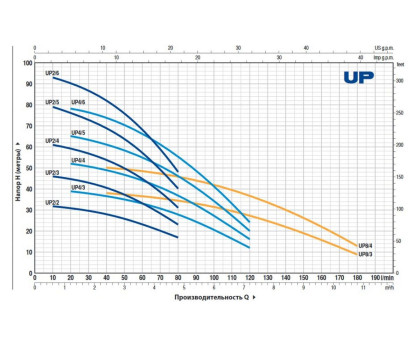 Насос колодезный Pedrollo UPm 2/2-GE кабель 20м