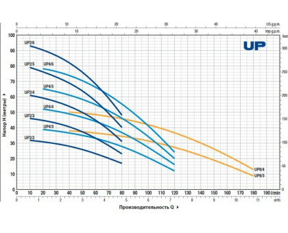 Насос колодезный Pedrollo UPm 2/3-GE кабель 20м